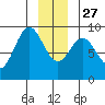 Miner Island tide chart for Monday, December 27, 2021