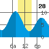 Miner Island tide chart for Tuesday, December 28, 2021