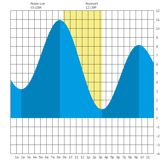 Miner Island tide chart for Wednesday, December 29, 2021