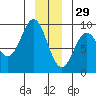 Miner Island tide chart for Wednesday, December 29, 2021