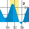 Miner Island tide chart for Thursday, December 2, 2021