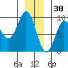 Miner Island tide chart for Thursday, December 30, 2021
