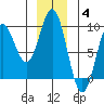 Miner Island tide chart for Saturday, December 4, 2021