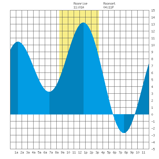 Miner Island tide chart for Sunday, December 5, 2021