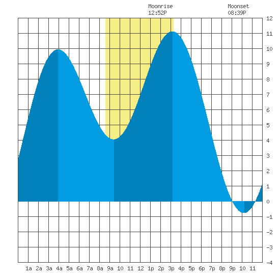 Miner Island tide chart for Wednesday, December 8, 2021