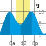 Miner Island tide chart for Thursday, December 9, 2021