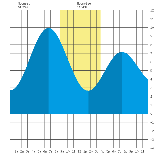 Miner Island tide chart for Monday, January 10, 2022