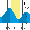 Miner Island tide chart for Tuesday, January 11, 2022