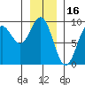 Miner Island tide chart for Sunday, January 16, 2022