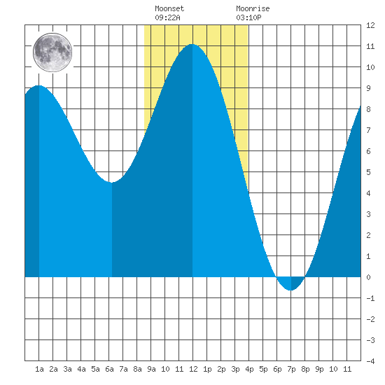 Miner Island tide chart for Monday, January 17, 2022