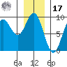 Miner Island tide chart for Monday, January 17, 2022