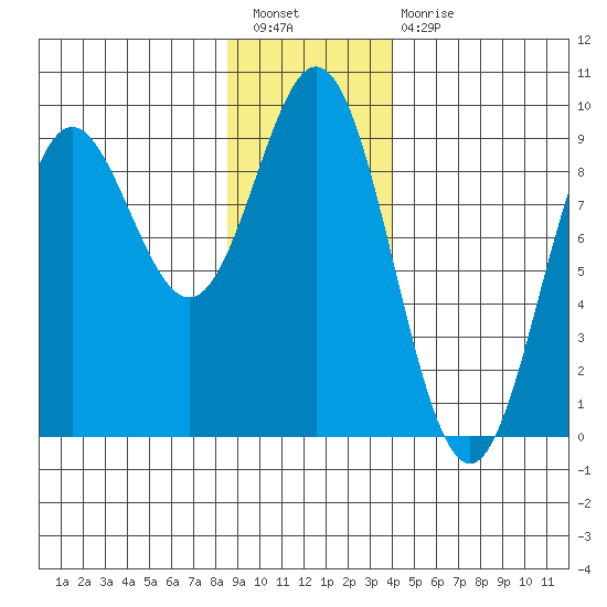 Miner Island tide chart for Tuesday, January 18, 2022