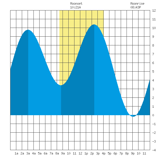 Miner Island tide chart for Friday, January 21, 2022