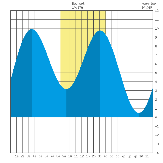 Miner Island tide chart for Saturday, January 22, 2022
