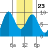Miner Island tide chart for Sunday, January 23, 2022