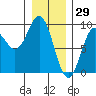 Miner Island tide chart for Saturday, January 29, 2022