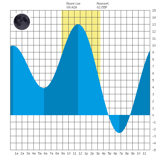 Miner Island tide chart for Sunday, January 2, 2022