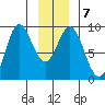 Miner Island tide chart for Friday, January 7, 2022