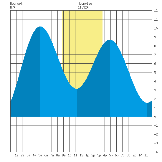 Miner Island tide chart for Saturday, January 8, 2022