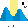 Miner Island tide chart for Saturday, January 8, 2022