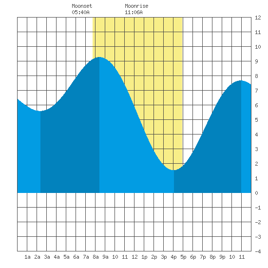 Miner Island tide chart for Friday, February 11, 2022