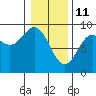 Miner Island tide chart for Friday, February 11, 2022
