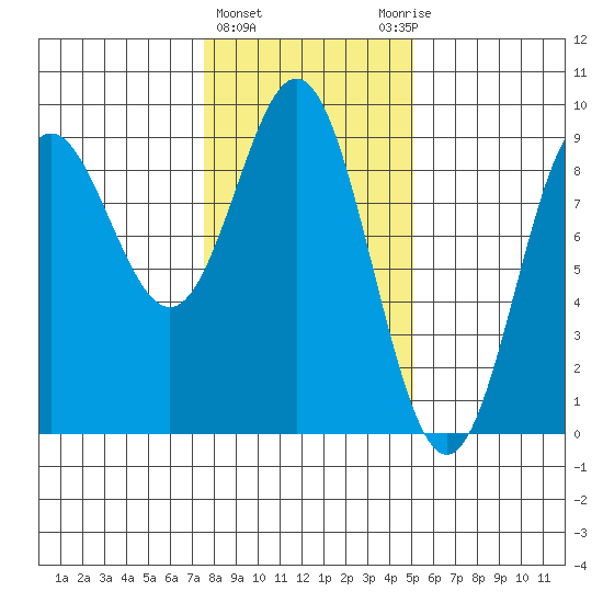 Miner Island tide chart for Tuesday, February 15, 2022
