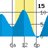 Miner Island tide chart for Tuesday, February 15, 2022