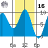 Miner Island tide chart for Wednesday, February 16, 2022