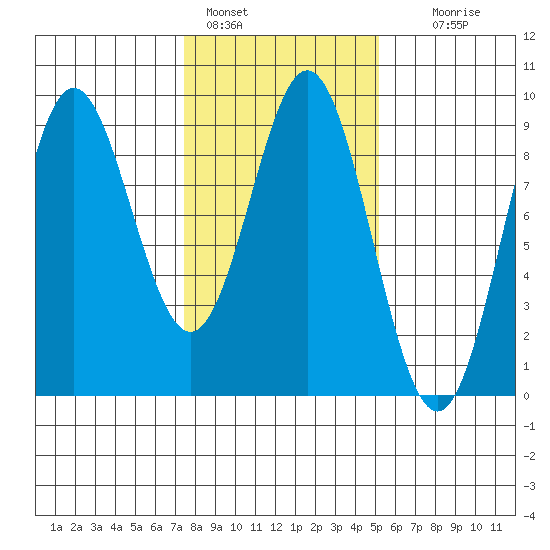 Miner Island tide chart for Friday, February 18, 2022
