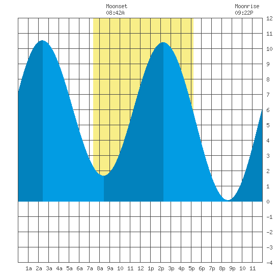 Miner Island tide chart for Saturday, February 19, 2022