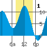Miner Island tide chart for Tuesday, February 1, 2022