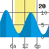 Miner Island tide chart for Sunday, February 20, 2022