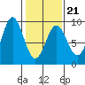 Miner Island tide chart for Monday, February 21, 2022