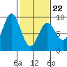 Miner Island tide chart for Tuesday, February 22, 2022