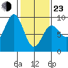 Miner Island tide chart for Wednesday, February 23, 2022