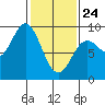 Miner Island tide chart for Thursday, February 24, 2022