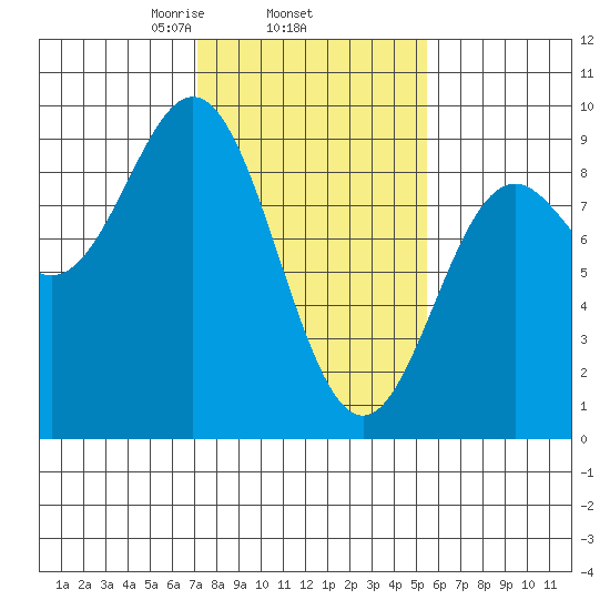 Miner Island tide chart for Friday, February 25, 2022