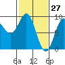 Miner Island tide chart for Sunday, February 27, 2022