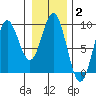 Miner Island tide chart for Wednesday, February 2, 2022