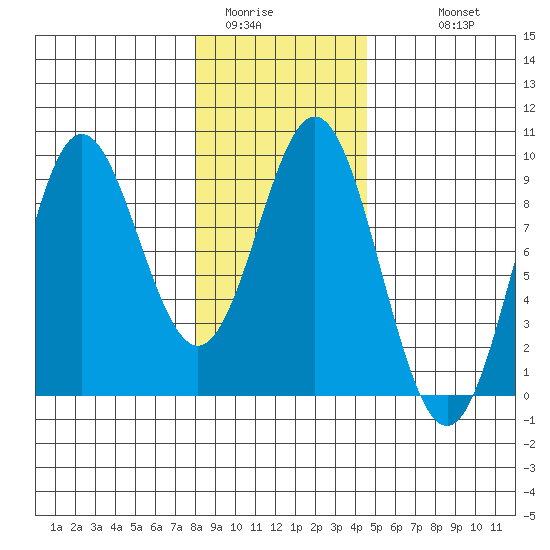 Miner Island tide chart for Thursday, February 3, 2022
