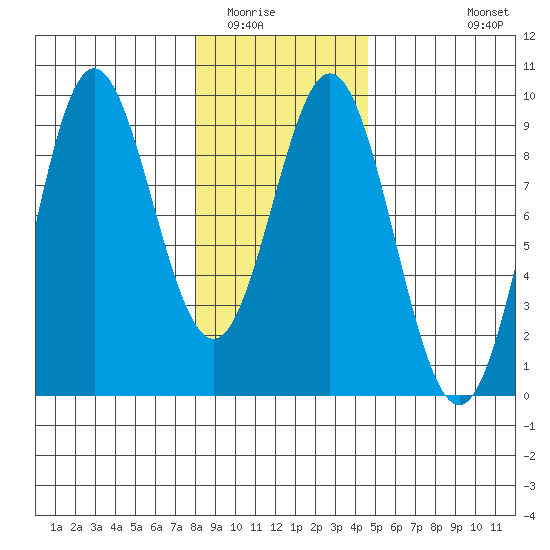 Miner Island tide chart for Friday, February 4, 2022