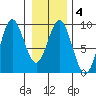 Miner Island tide chart for Friday, February 4, 2022