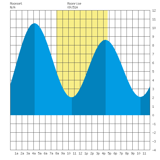 Miner Island tide chart for Sunday, February 6, 2022