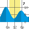 Miner Island tide chart for Monday, February 7, 2022