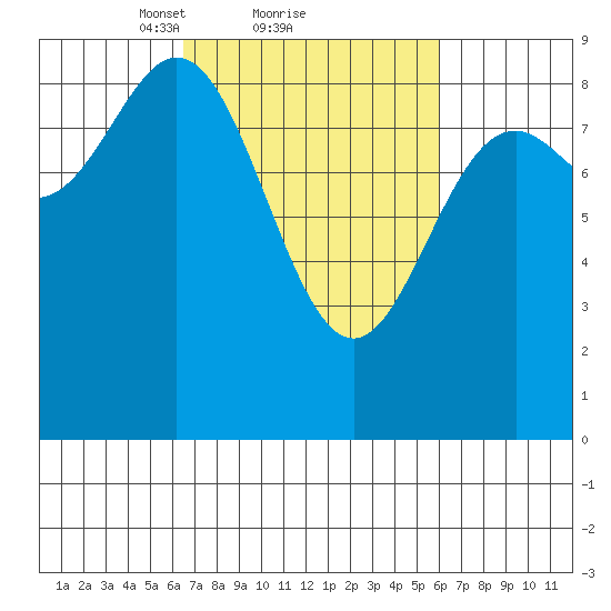 Miner Island tide chart for Friday, March 11, 2022
