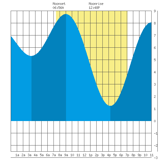 Miner Island tide chart for Sunday, March 13, 2022