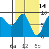 Miner Island tide chart for Monday, March 14, 2022