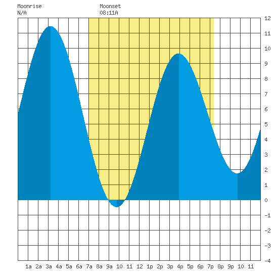 Miner Island tide chart for Monday, March 21, 2022