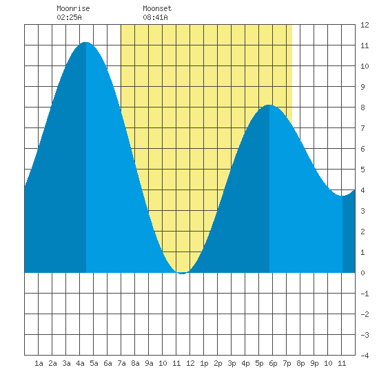 Miner Island tide chart for Wednesday, March 23, 2022